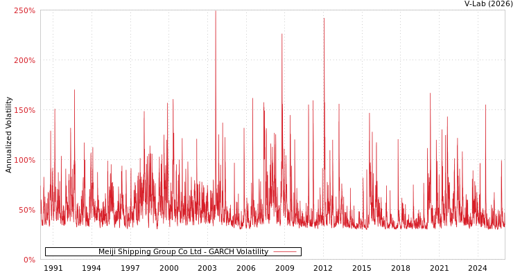 graph of Meiji Shipping Group Co Ltd GARCH