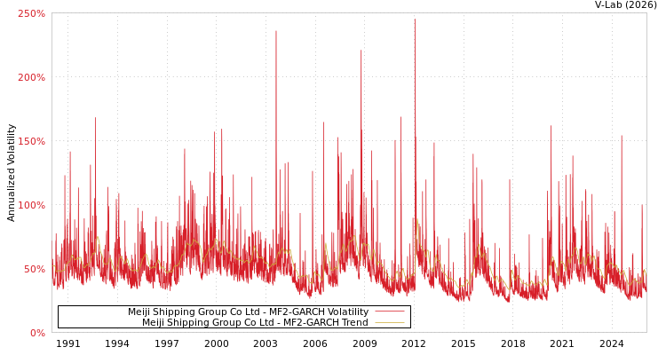 graph of Meiji Shipping Group Co Ltd MF2-GARCH