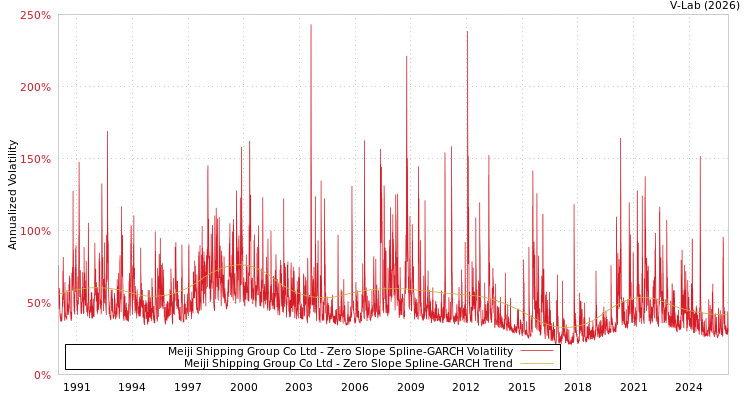 graph of Meiji Shipping Group Co Ltd S0GARCH