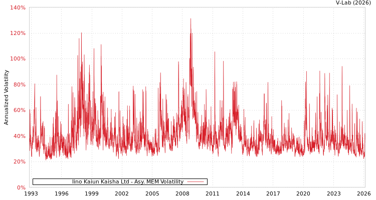 graph of Iino Kaiun Kaisha Ltd AMEM