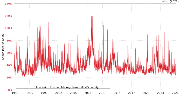 graph of Iino Kaiun Kaisha Ltd APMEM