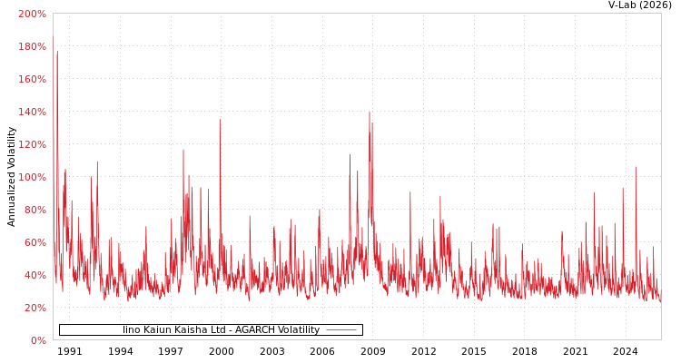 graph of Iino Kaiun Kaisha Ltd AGARCH