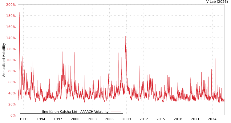 graph of Iino Kaiun Kaisha Ltd APARCH