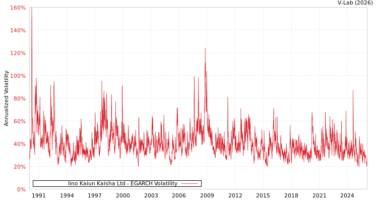 graph of Iino Kaiun Kaisha Ltd EGARCH