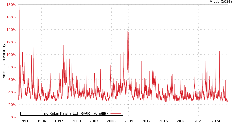 graph of Iino Kaiun Kaisha Ltd GARCH