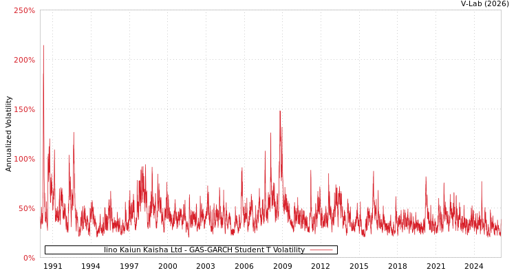 graph of Iino Kaiun Kaisha Ltd GAS-GARCH-T