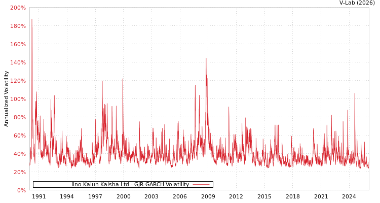 graph of Iino Kaiun Kaisha Ltd GJR-GARCH