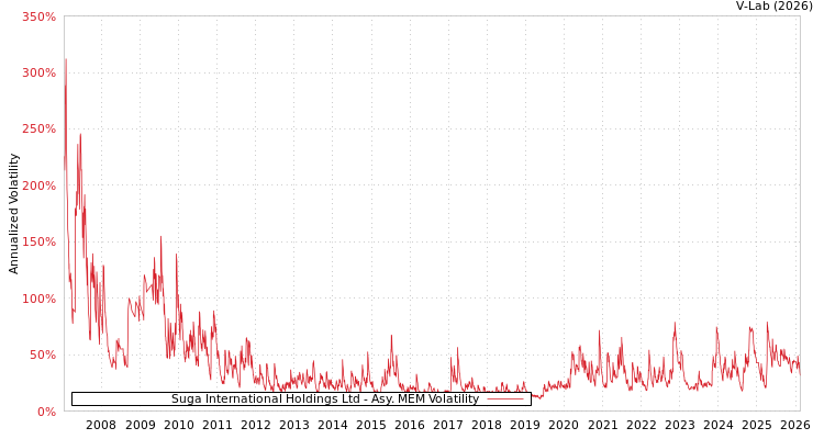 graph of Suga International Holdings Ltd AMEM