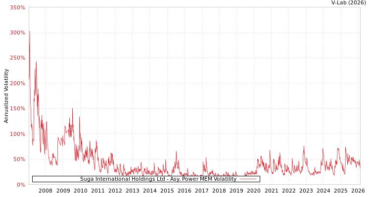 graph of Suga International Holdings Ltd APMEM