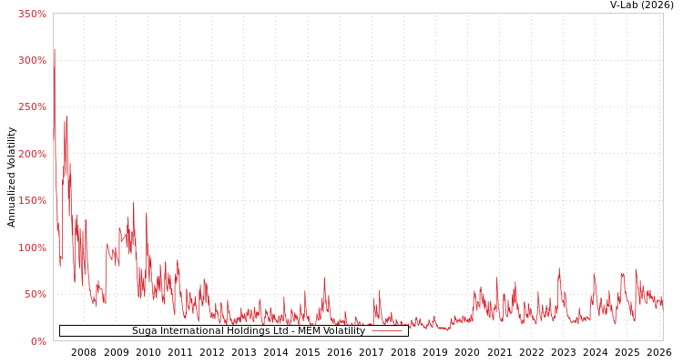 graph of Suga International Holdings Ltd MEM