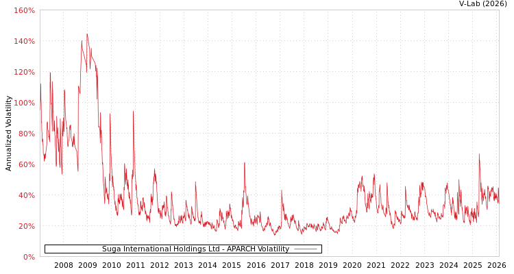 graph of Suga International Holdings Ltd APARCH