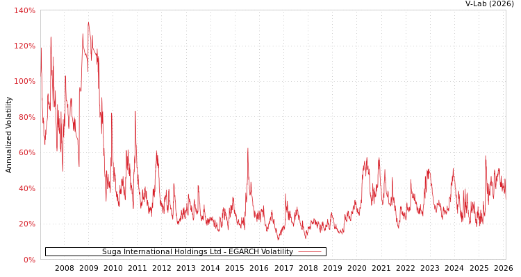 graph of Suga International Holdings Ltd EGARCH