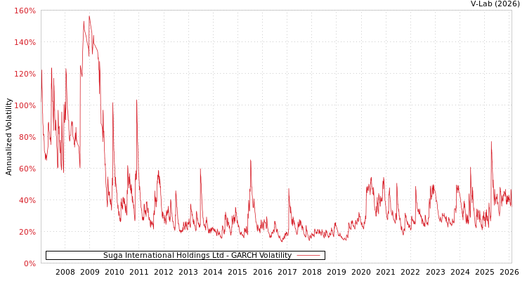 graph of Suga International Holdings Ltd GARCH