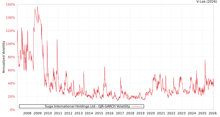 graph of Suga International Holdings Ltd GJR-GARCH