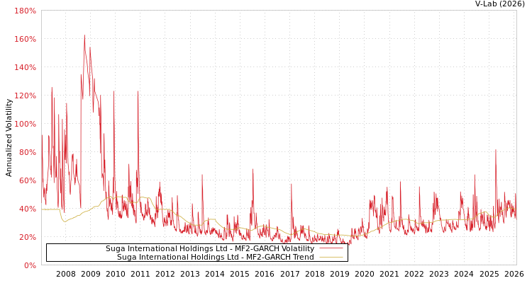 graph of Suga International Holdings Ltd MF2-GARCH