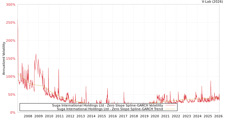 graph of Suga International Holdings Ltd S0GARCH