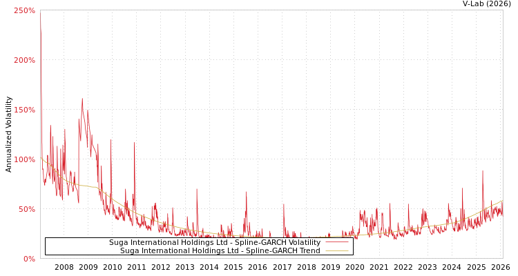 graph of Suga International Holdings Ltd SGARCH