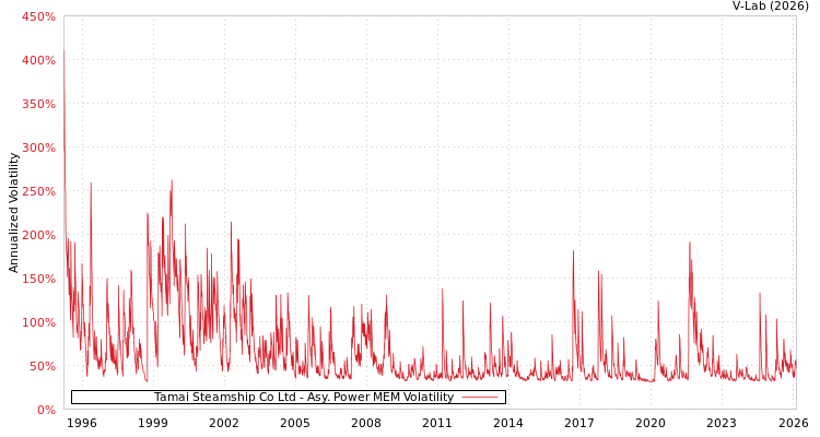 graph of Tamai Steamship Co Ltd APMEM