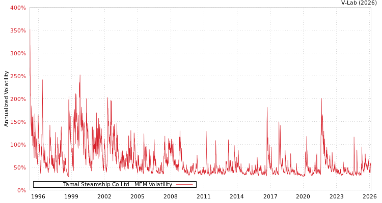 graph of Tamai Steamship Co Ltd MEM
