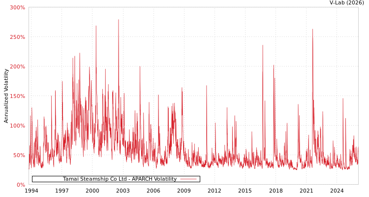 graph of Tamai Steamship Co Ltd APARCH