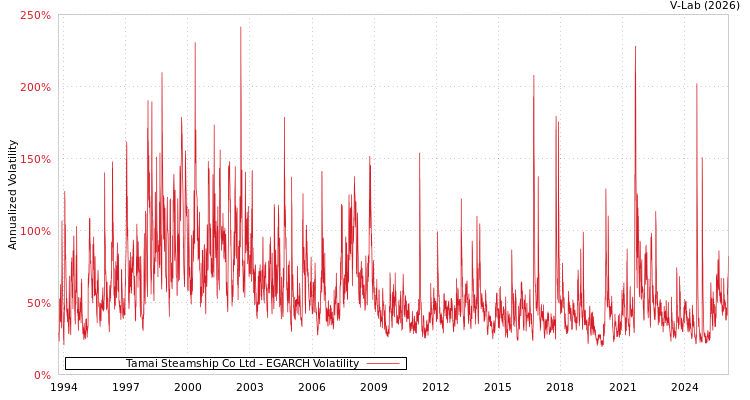 graph of Tamai Steamship Co Ltd EGARCH