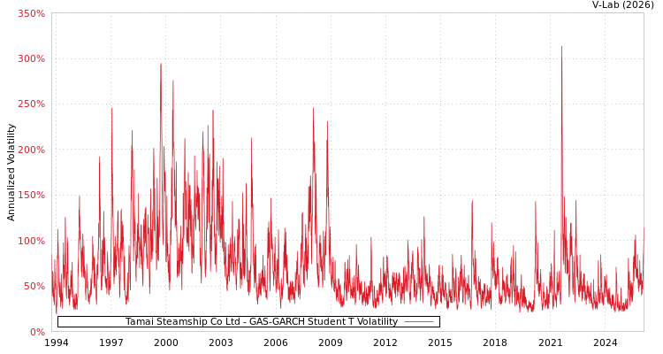graph of Tamai Steamship Co Ltd GAS-GARCH-T