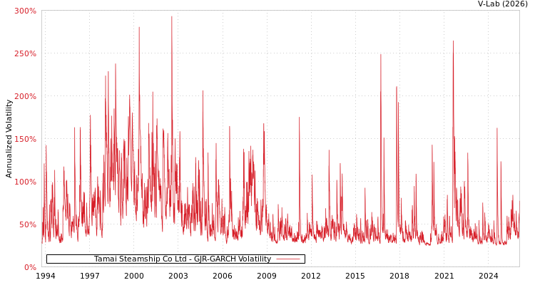 graph of Tamai Steamship Co Ltd GJR-GARCH