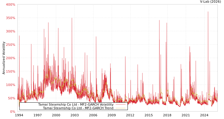 graph of Tamai Steamship Co Ltd MF2-GARCH
