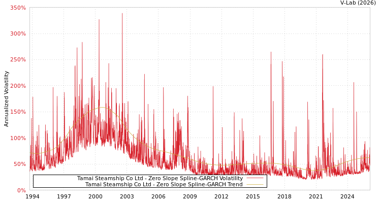 graph of Tamai Steamship Co Ltd S0GARCH