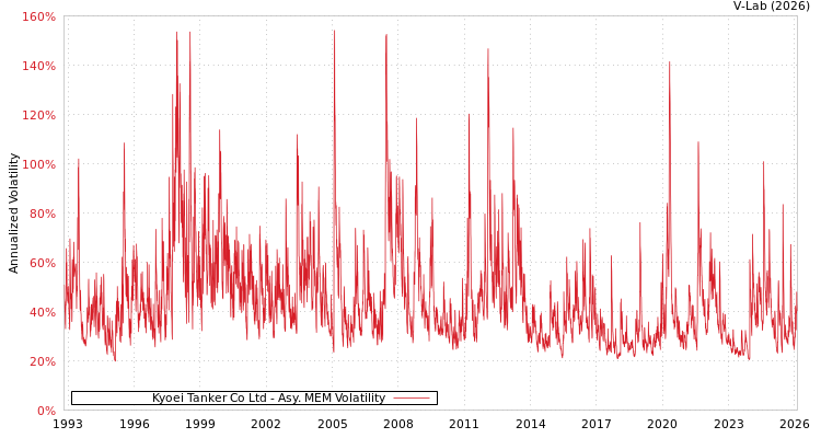 graph of Kyoei Tanker Co Ltd AMEM