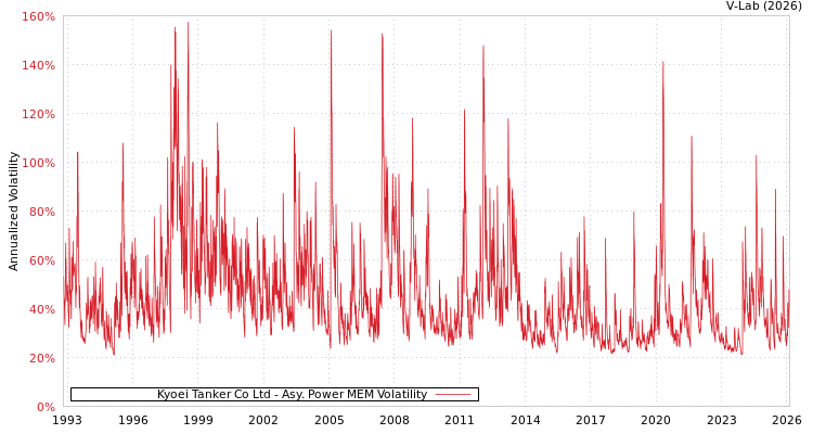 graph of Kyoei Tanker Co Ltd APMEM