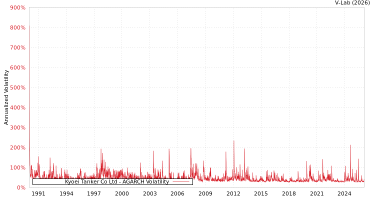 graph of Kyoei Tanker Co Ltd AGARCH