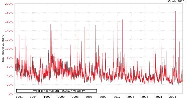 graph of Kyoei Tanker Co Ltd EGARCH