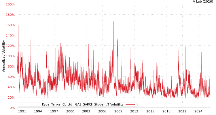 graph of Kyoei Tanker Co Ltd GAS-GARCH-T