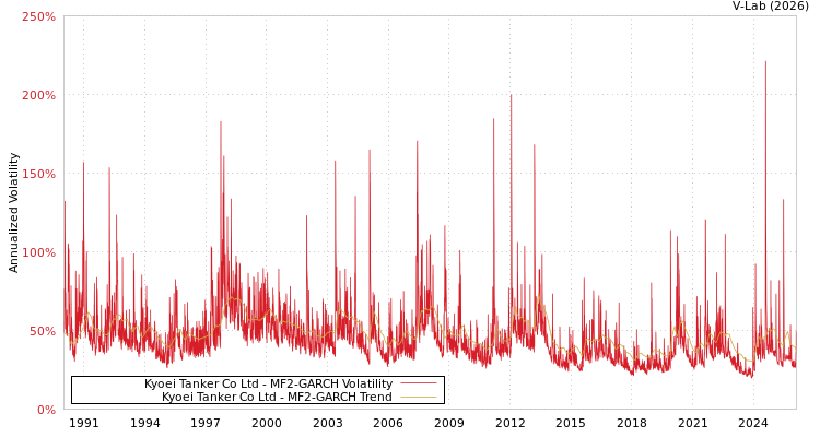 graph of Kyoei Tanker Co Ltd MF2-GARCH