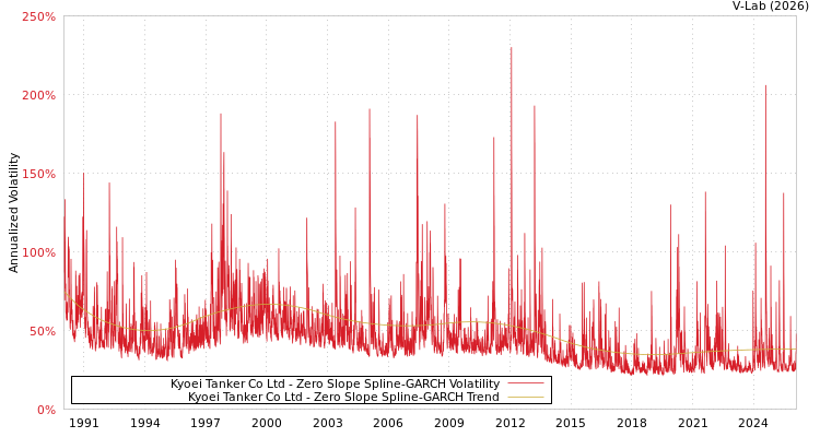 graph of Kyoei Tanker Co Ltd S0GARCH