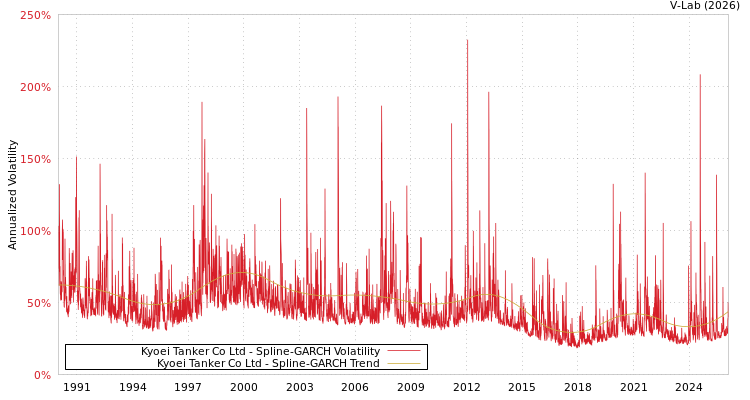 graph of Kyoei Tanker Co Ltd SGARCH