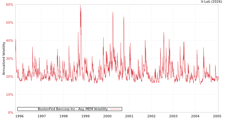 graph of BostonFed Bancorp Inc AMEM