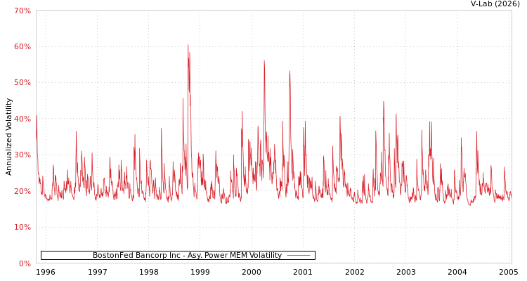 graph of BostonFed Bancorp Inc APMEM