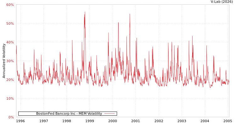 graph of BostonFed Bancorp Inc MEM