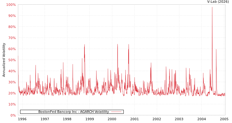 graph of BostonFed Bancorp Inc AGARCH