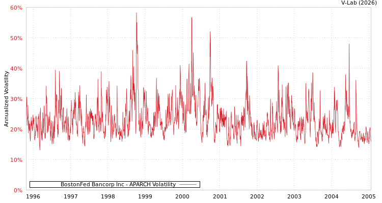 graph of BostonFed Bancorp Inc APARCH