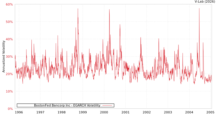 graph of BostonFed Bancorp Inc EGARCH