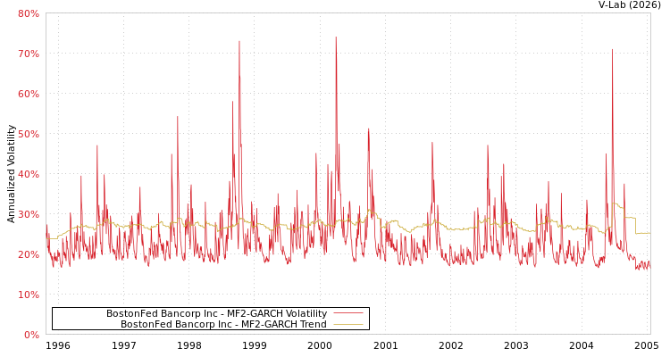 graph of BostonFed Bancorp Inc MF2-GARCH