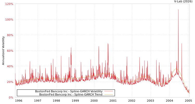 graph of BostonFed Bancorp Inc SGARCH