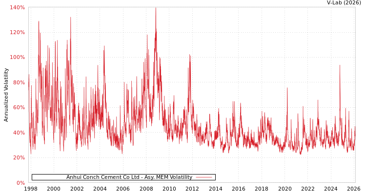 graph of Anhui Conch Cement Co Ltd AMEM
