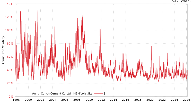 graph of Anhui Conch Cement Co Ltd MEM