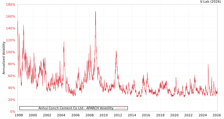 graph of Anhui Conch Cement Co Ltd APARCH