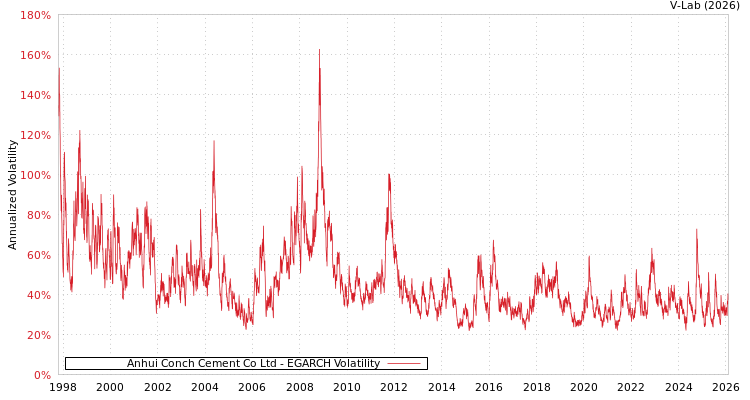 graph of Anhui Conch Cement Co Ltd EGARCH