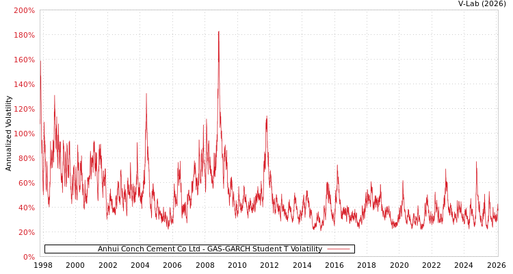 graph of Anhui Conch Cement Co Ltd GAS-GARCH-T